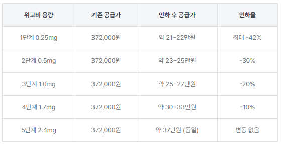 위고비 1단계(0.25mg) 효과가 없어요(원인 및 해결방법)