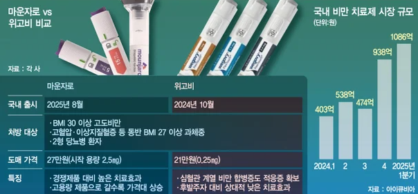 마운자로 4단계 효과가 없어요 (10mg)