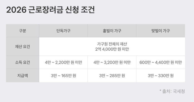 2026 금천구 근로장려금 정기신청 대상자 및 신청방법 2026 금천구 근로장려금 정기신청 대상자 및 신청방법